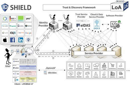 SHIELD-Plattform: offene Infrastruktur für Sichere Digitale Identitäten in Anwendungsbereichen
