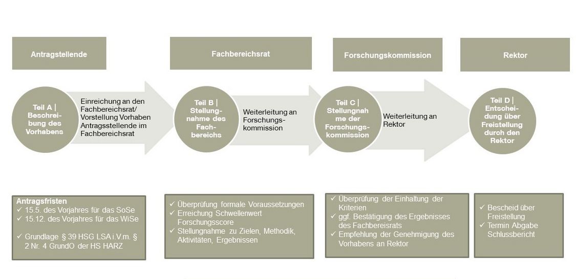 Forschungssemester Hochschule Harz