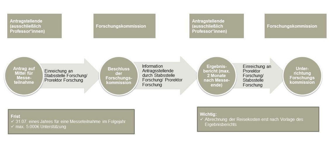 Teilnahme Forschungsmessen Hochschule Harz