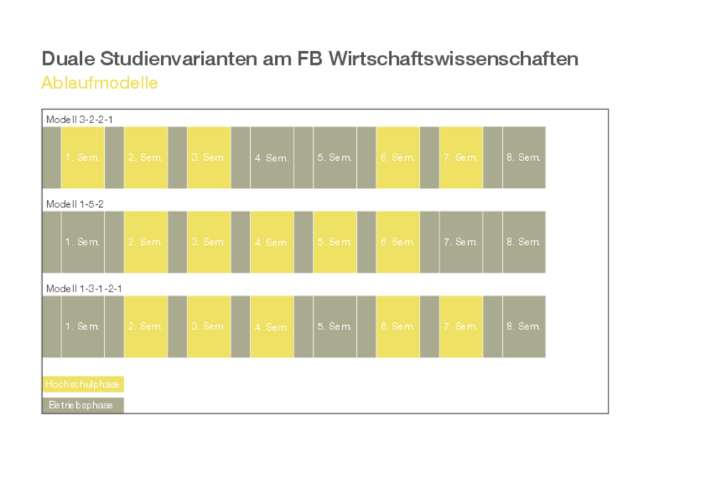 Ablaufmodelle dualer Studienvarianten am Fachbereich Wirtschaftswissenschaften