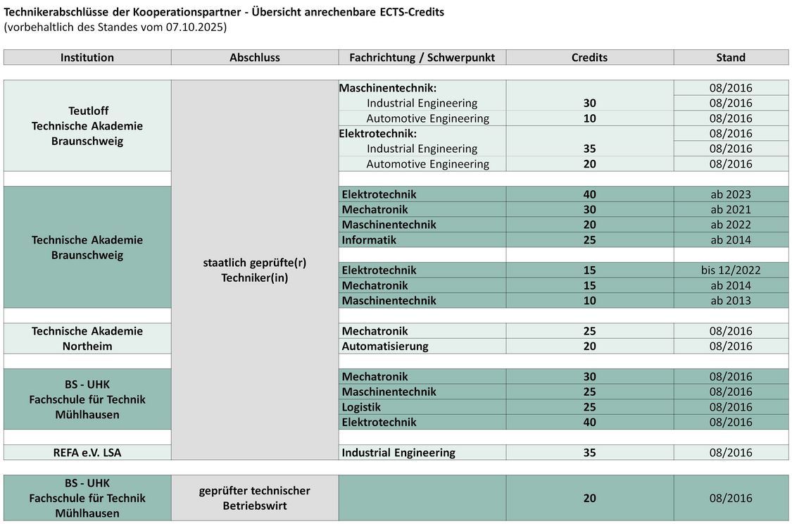 Berufsbegleitender Bachelorstudiengang Wirtschaftsingenieurwesen, Hochschule Harz, Wernigerode, Anrechnung, Anerkennung, ECTS Credit Point, Techniker, Wirtschaftsingenieur Studium, Weiterbildung