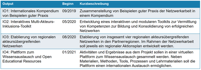 Grafik mit Tabelle zu Arbeitspaketen Projekt ERASMI an der Hochschule Harz