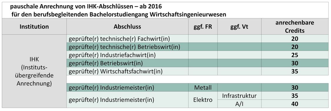 Berufsbegleitender Bachelorstudiengang Wirtschaftsingenieurwesen, Hochschule Harz, Wernigerode, Anrechnung, Anerkennung, ECTS Credit Point, Techniker, IHK, Wirtschaftsingenieur Studium, Weiterbildung